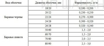 изображение таблицы фаршеемкости черевы барашка